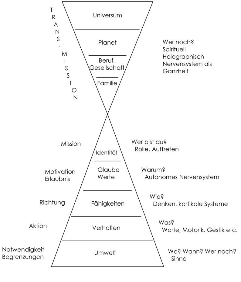 Neurologische Ebenen nach Bateson und Dilts