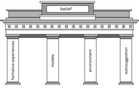 Belief