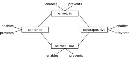 Enabling prevention