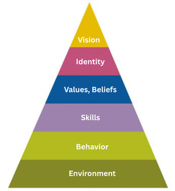Dilts Pyramid