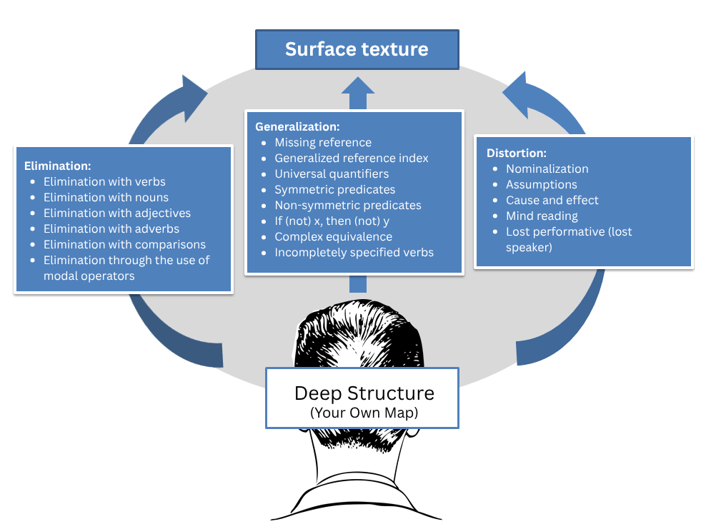 Meta Model of Language