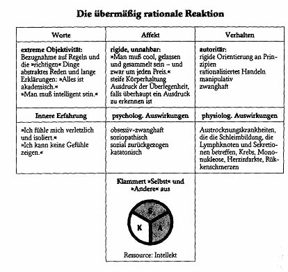 Rationale Reaktion Rationale Reaktion