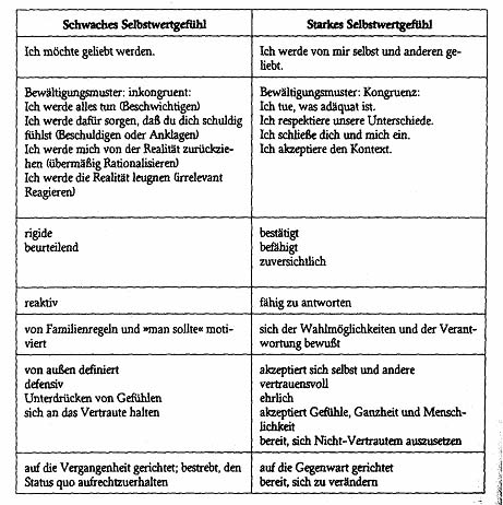 Schwaches und starkes Selbstwertgefühl