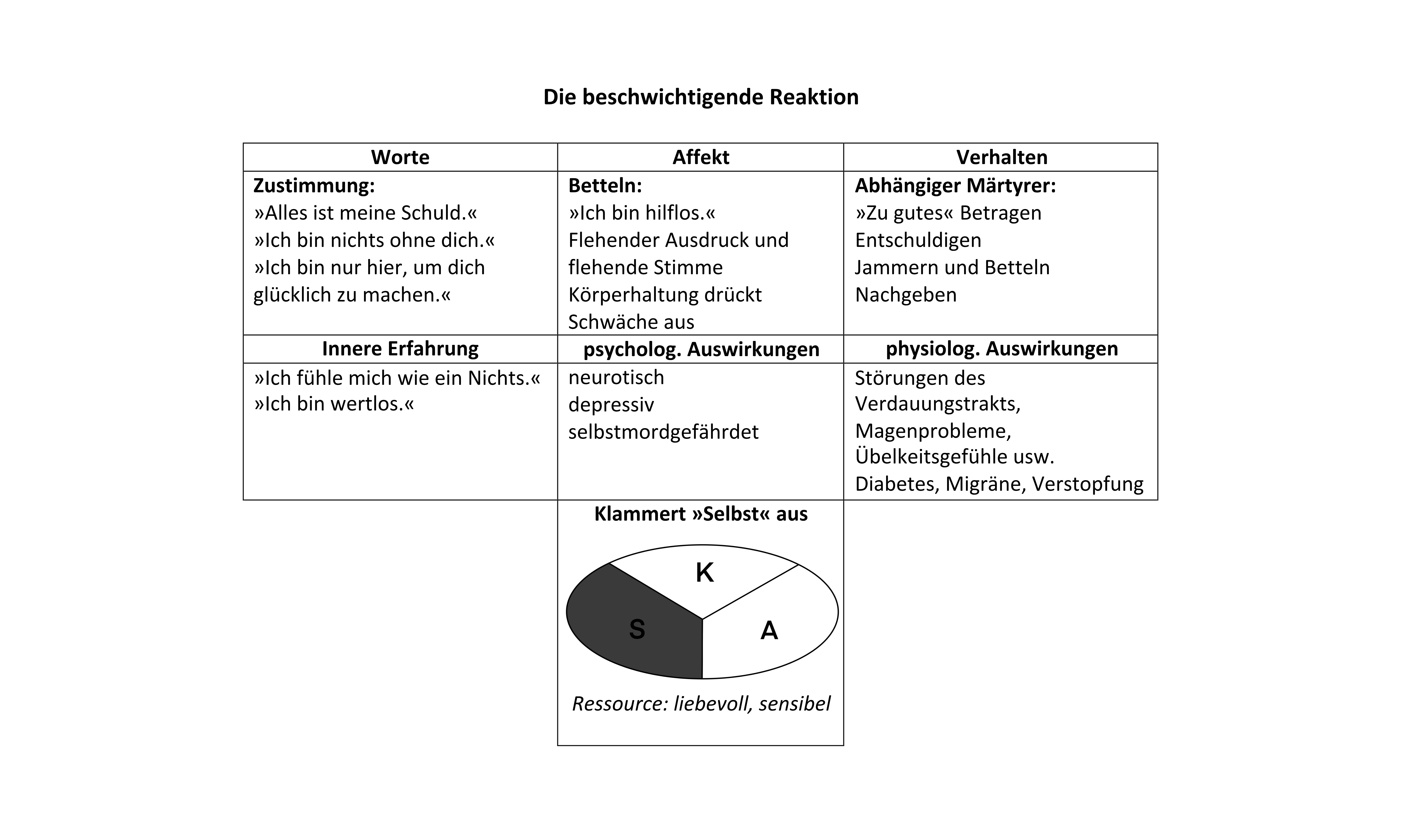 Beschwichtigen Reaktion