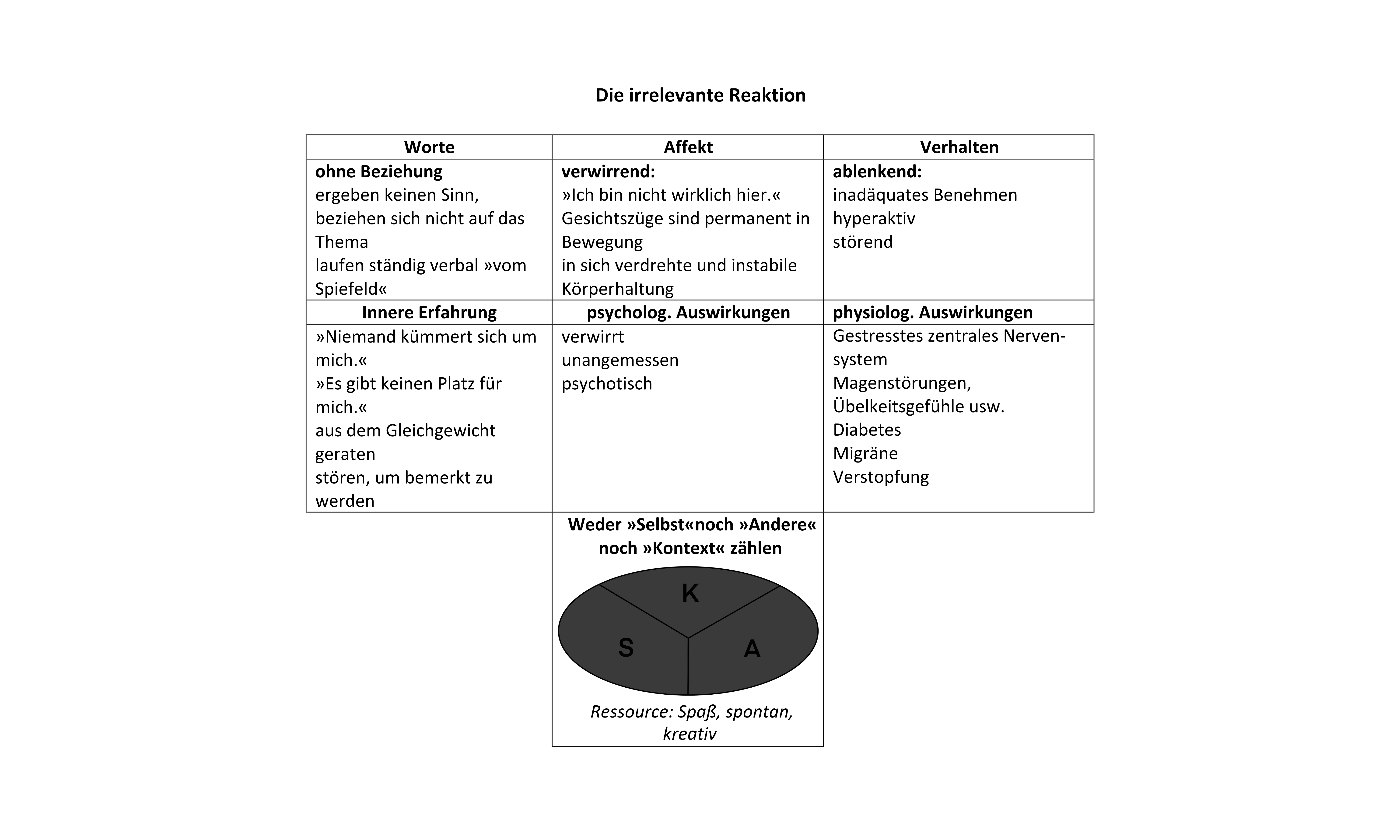 Irrelevante Reaktion