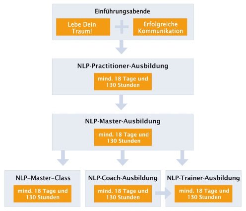 NLP-Ausbildungen