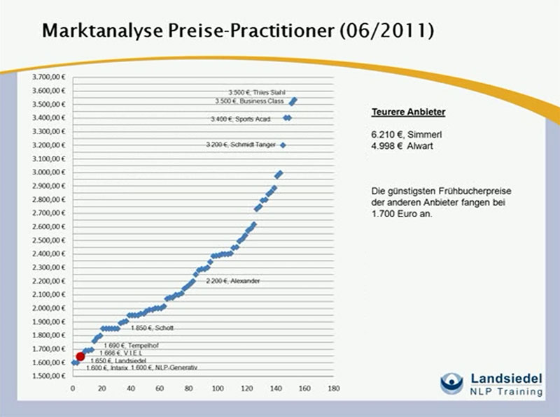 Preisvergleich NLP Practitioner 2011